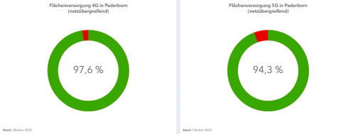 Auszug Mobilfunkdashboard NRW_Oktober 2025